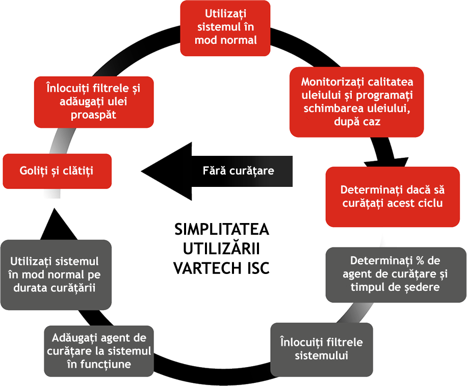 SIMPLITATEA UTILIZĂRII VARTECH ISC