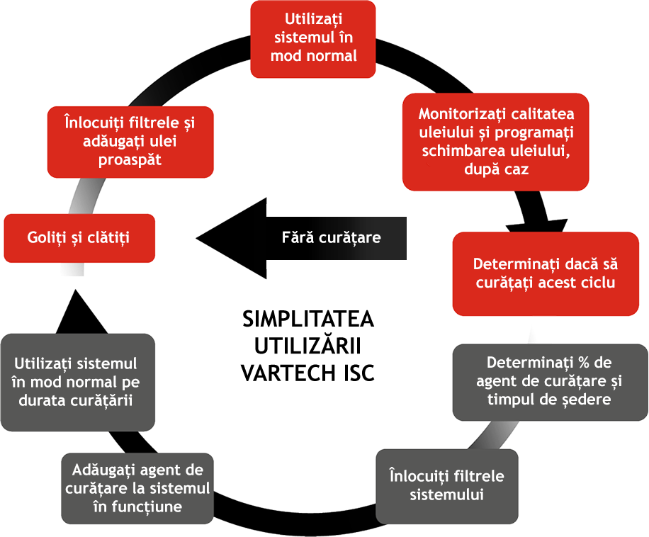 SIMPLITATEA UTILIZĂRII VARTECH ISC
